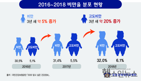 강동경희대학교병원 제공, 2016_2018 비만율 분포 현황