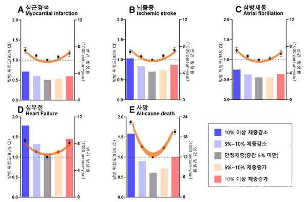 A U-shaped correlation with increased risk of cardiovascular disease (myocardial infarction, stroke, atrial fibrillation, heart failure) and death was found as the weight change rate of diabetic patients increased.  Translation of article excerpts