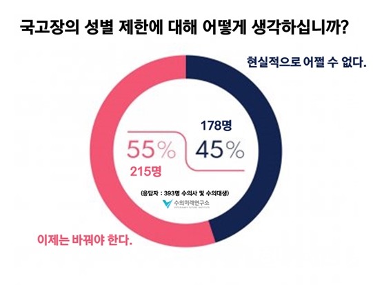 수의미래연구소  '국고장 성별 제한 폐지' 설문조사 그래프