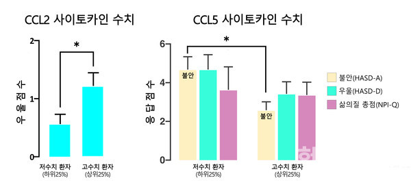 (왼쪽) CCL2 사이토카인 수치가 높은 그룹은 낮은 그룹보다 우울 점수가 유의미하게 높았다. (오른쪽) CCL5 사이토카인 수치가 높은 그룹은 낮은 그룹보다 불안 점수가 낮았다.