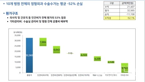 정형외과 수술 원가 분석