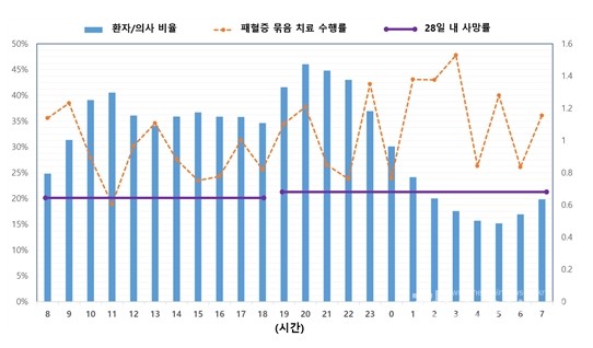 응급실 내원 시간대에 따른 환자 대 의사 비율 및 패혈증 생존율